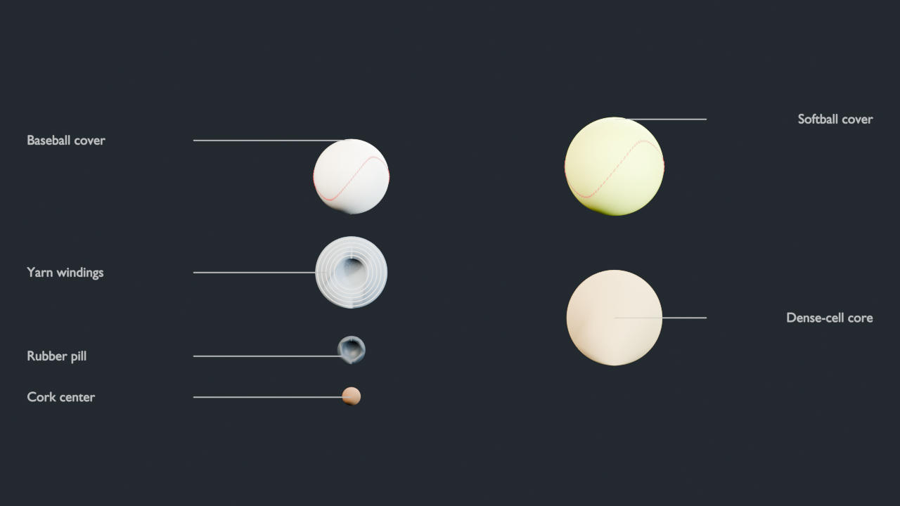 Reviewed exploded comparison of a baseball cover, yarn windings and core beside a softball cover and dense-cell core
